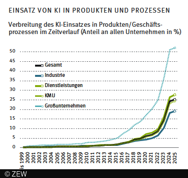 Einsatz von KI in Produktion und Prozessen
