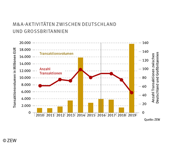 ZEW-Berechnungen weisen auf rückläufiges M&A Geschäft zwischen Deutschland und Großbritannien hin.