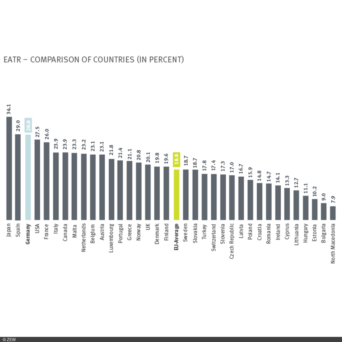 Average tax burden of the compared countries