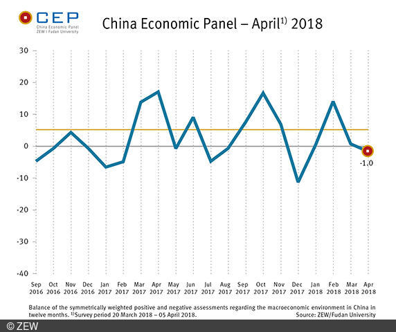According to ZEW/Fudan, the value of the CEP indicator in April lies at minus 1.0 points