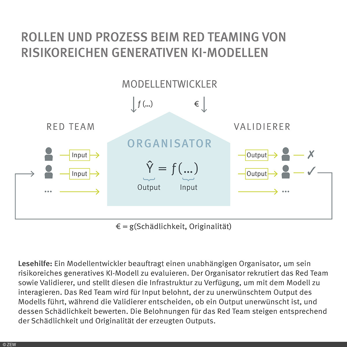 Ein Modellentwickler beauftragt einen unabhängigen Organisator, um sein risikoreiches generatives Kl-Modell zu evaluieren. Der Organisator rekrutiert das Red Team sowie Validierer, und stellt diesen die Infrastruktur zu Verfüguns, um mit dem Modell zu interagieren. Das Red Team wird für Input belohnt, der zu unerwünschtem Output des Modells führt, während die Validierer entscheiden, ob ein Output unerwünscht ist, und dessen Schädlichkeit bewerten. Die Belohnungen für das Red Team steigen entsprechend der Schädlichkeit und Originalität der erzeugten Outputs.