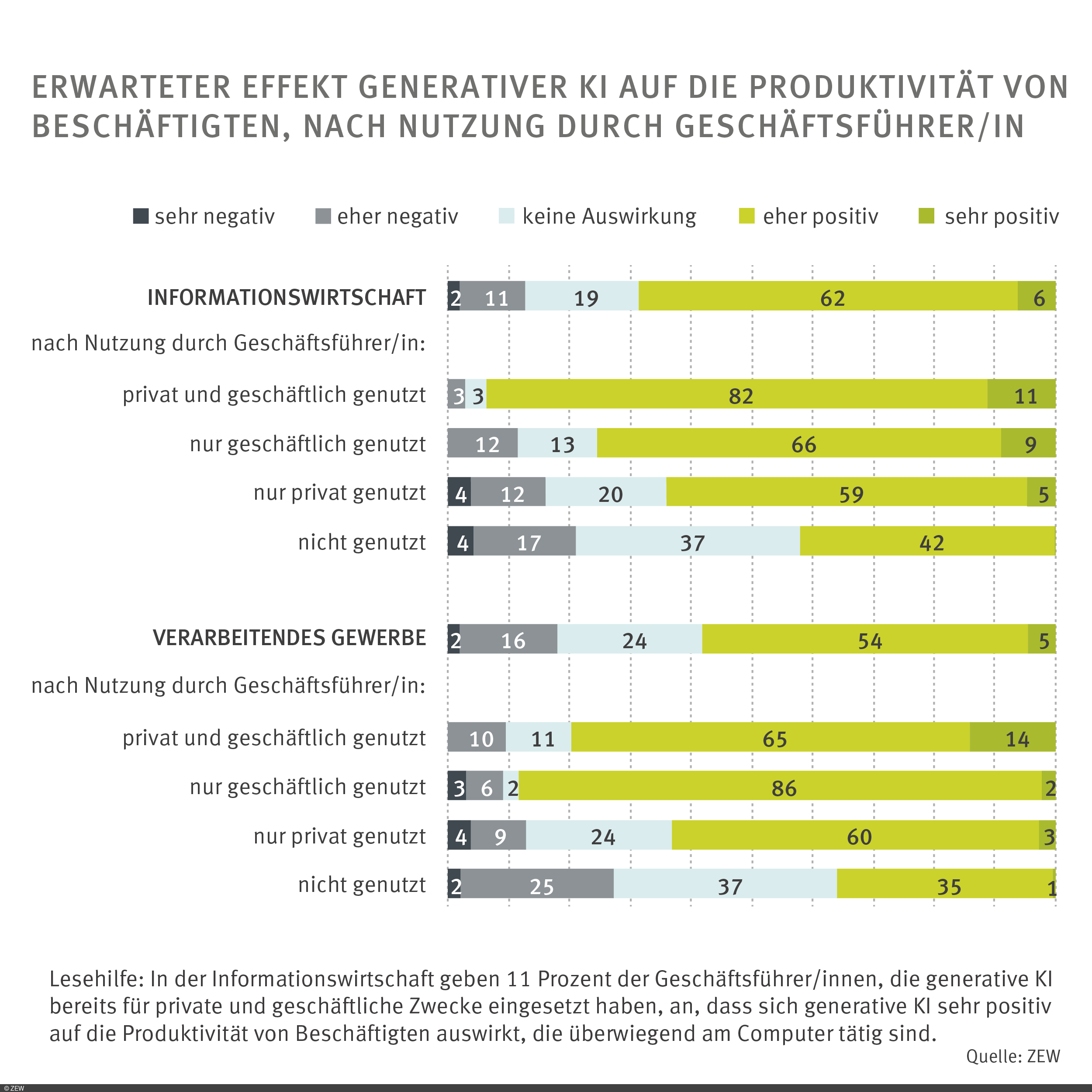 Balkendiagramme: Erwarteter Effekt generativer KI auf die Produktivität von Beschäftigten, nach Nutzung durch Geschäftsführer/in