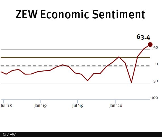 The ZEW indicator with 63.4 points has improved for the first time since January 2020.