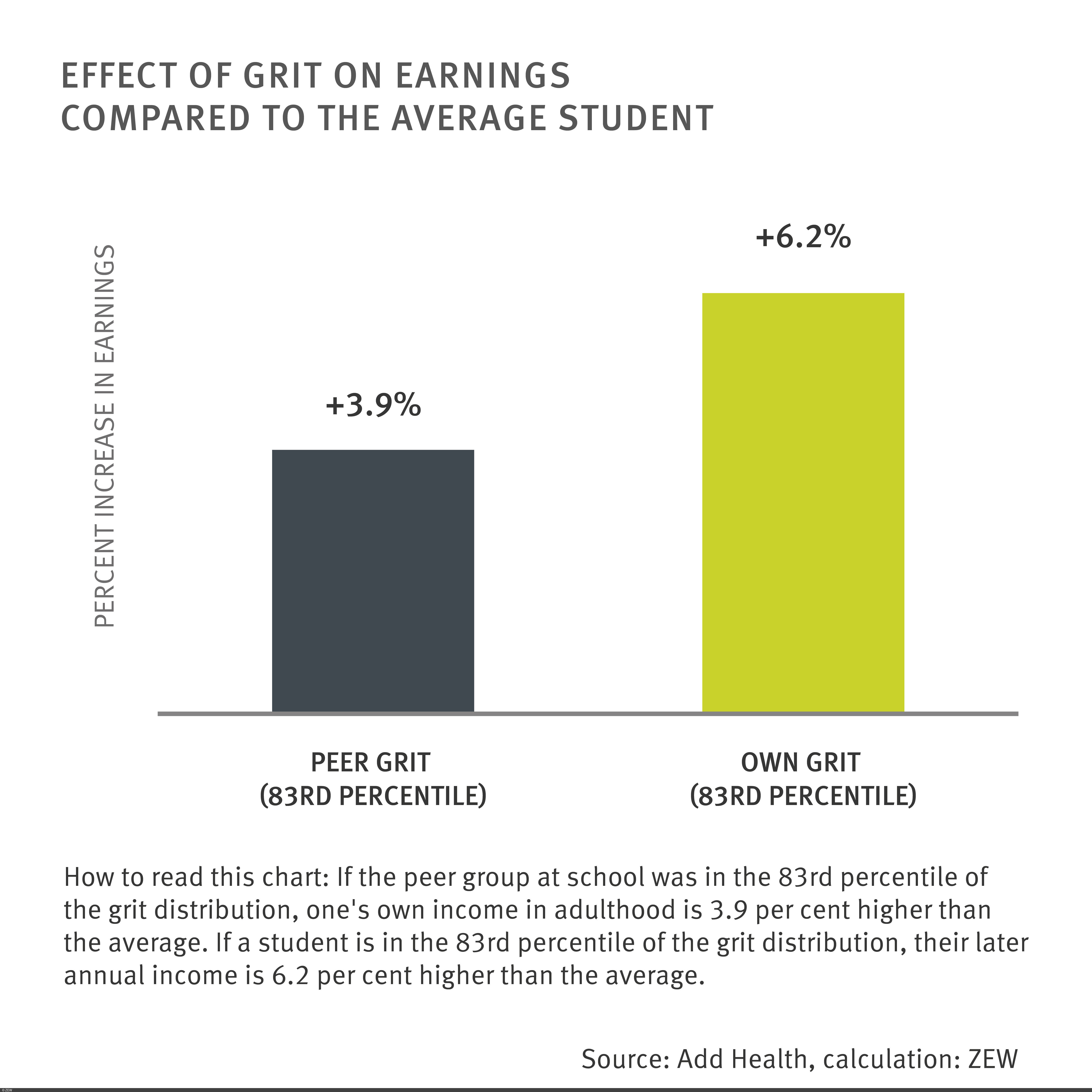 Chart: Effect of Grit on Earnings compared to the Average Student
