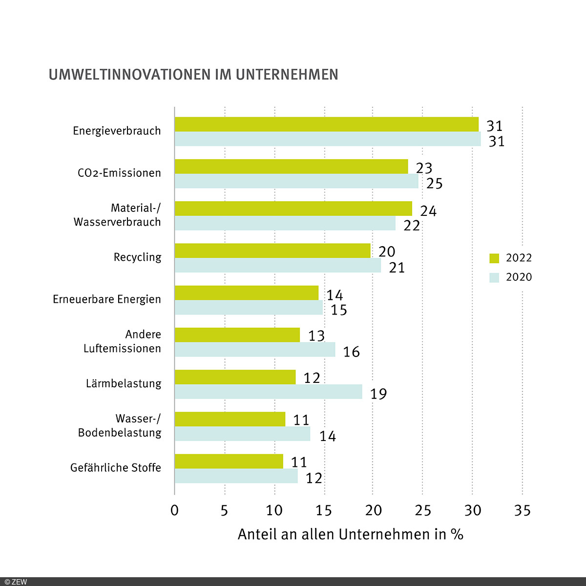 Umweltinnovationen in Unternehmen