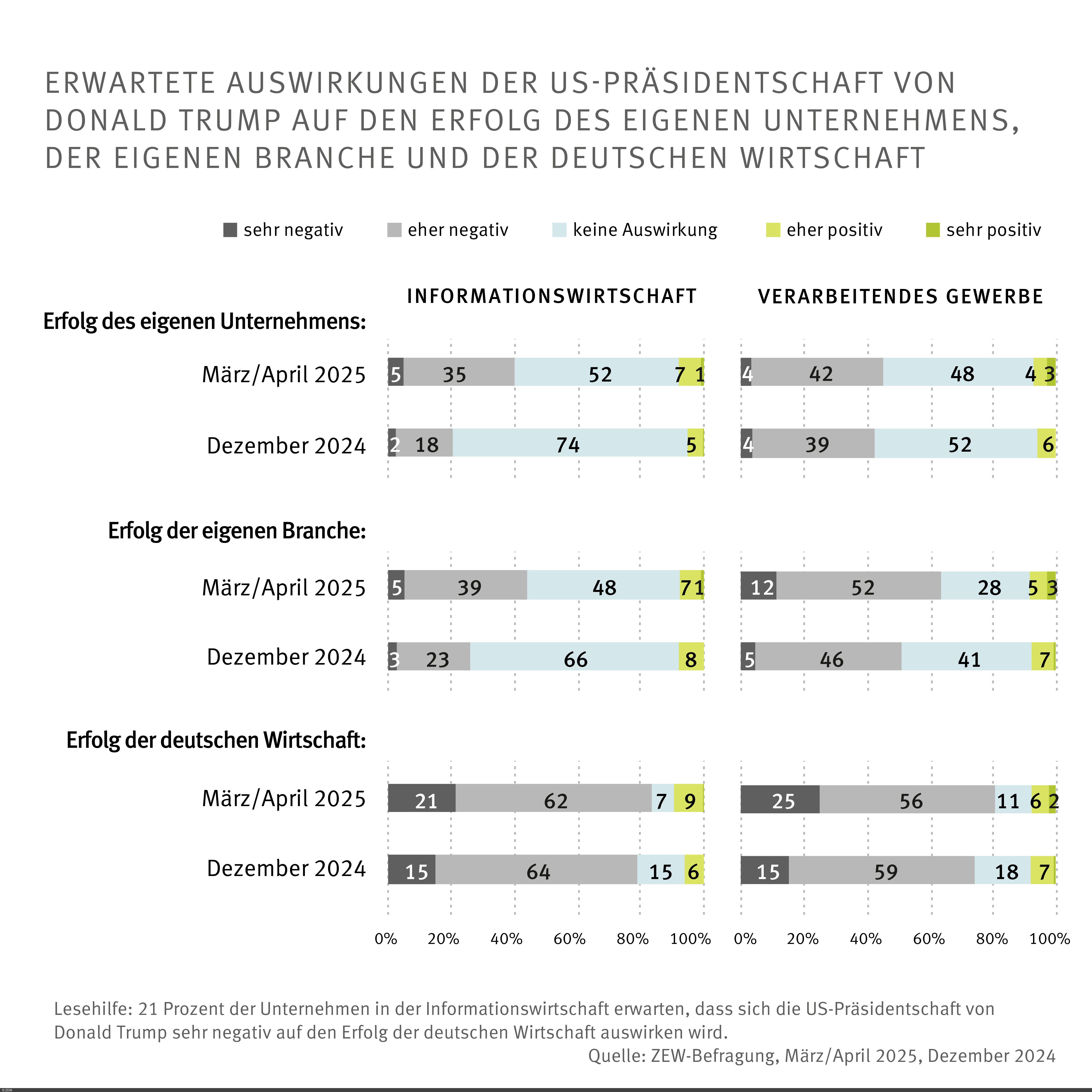 Grafik: Erwartete Auswirkungen der US-Präsidentschaft von Donald Trump auf den Erfolg des eigenen Unternehmens, der eigenen Branche und der deutschen Wirtschaft 