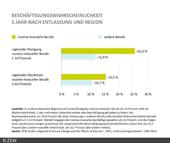 Diagramm zu den Wahrscheinlichkeiten 1 Jahr nach Jobverlust eine Anstellung zu finden nach Regionen und Berufen