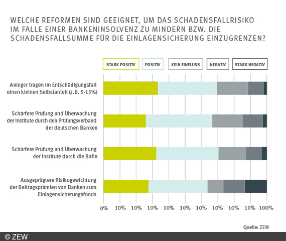 Grafik zur Reform der Einlagensicherung.
