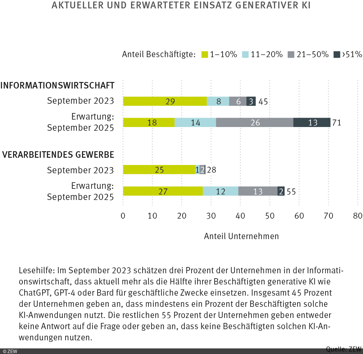 Graph des aktuellen und erwarteten Einsatzes generativer KI