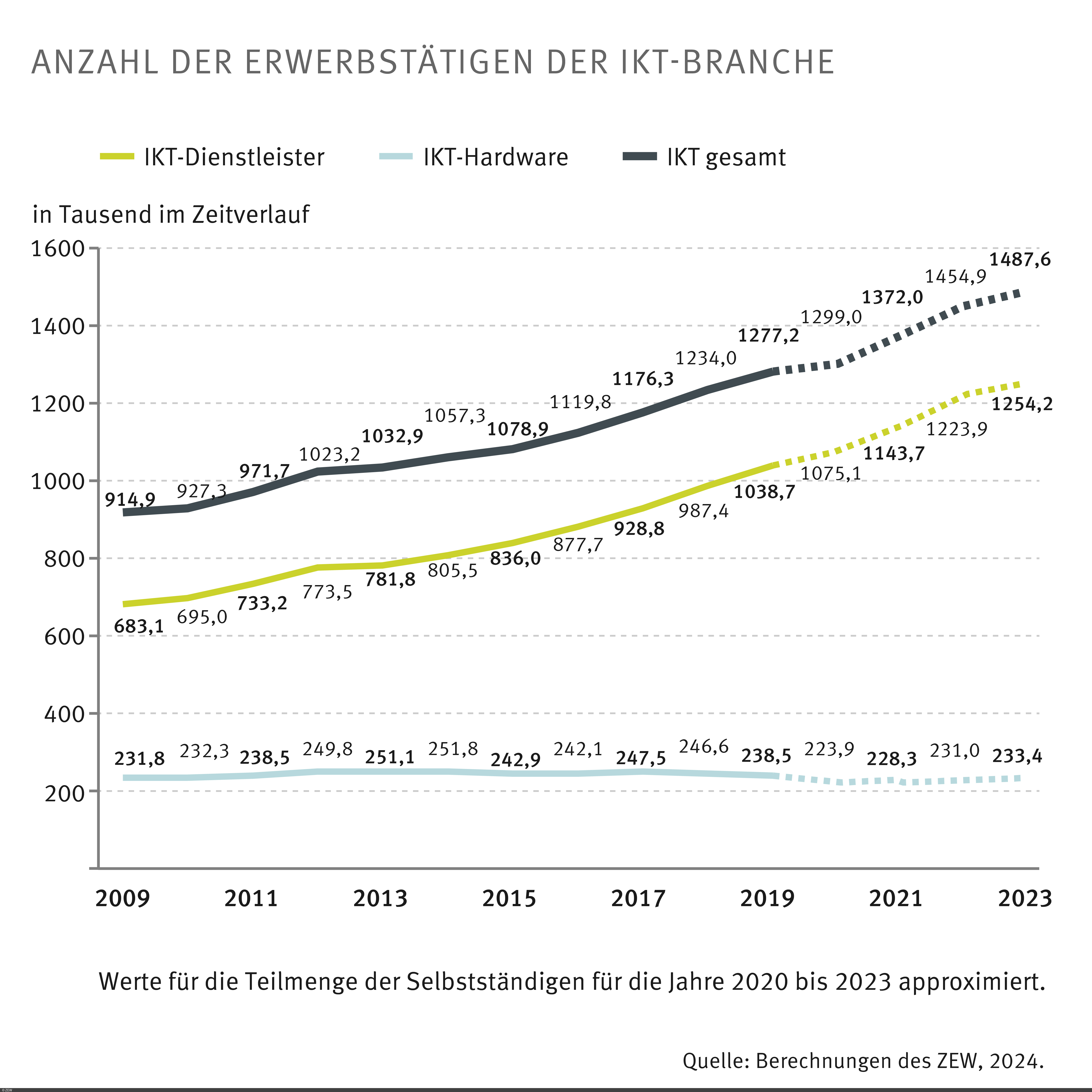 Kurvendiagramm: Anzahl der Erwerbstätigen der IKT-Branche im Zeitverlauf von 2009 bis 2023.
