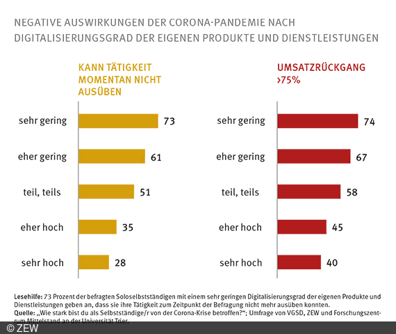 ZEW-Kurzexpertise über die Erkenntnisse einer Befragung von Soloselbstständigen über die Auswirkungen der Corona-Krise.