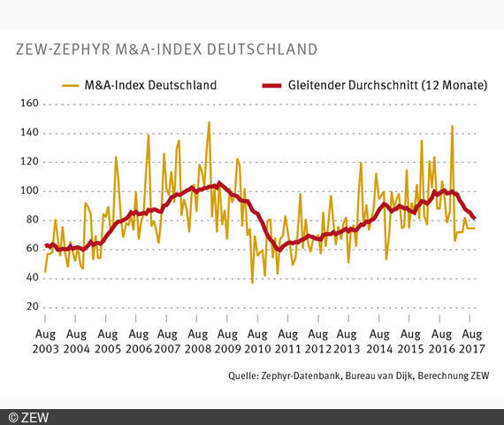Die Zahl der M&A mit deutscher Beteiligung ist seit Jahresanfang 2017 deutlich gesunken, wie der ZEW-ZEPHYR M&A-Index zeigt. 