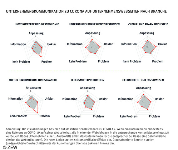 Die Visualisierung der Klassifizierung zeigt die Unterschiede der Unternehmenskommunikation in verschiedenen Branchen.