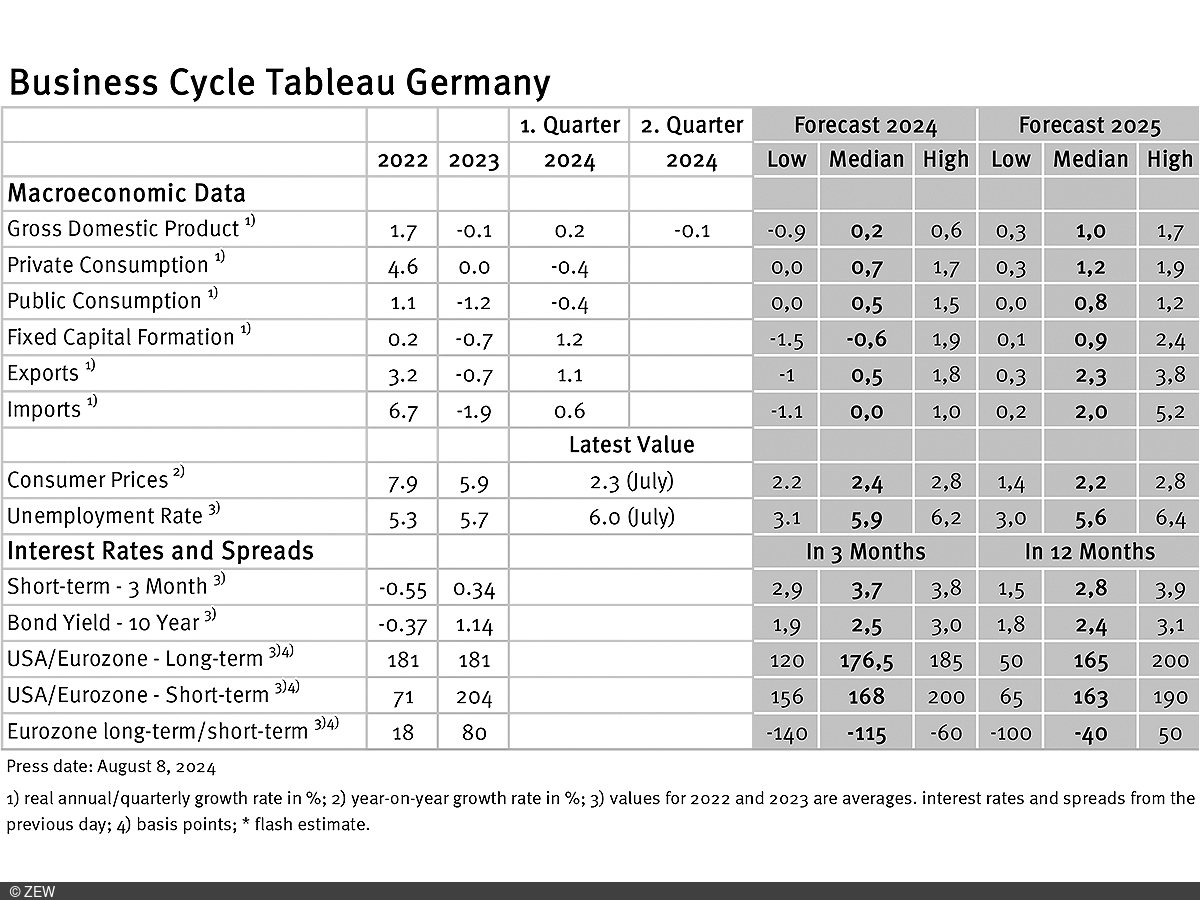 Table of data collected from the business cycle table for Germany