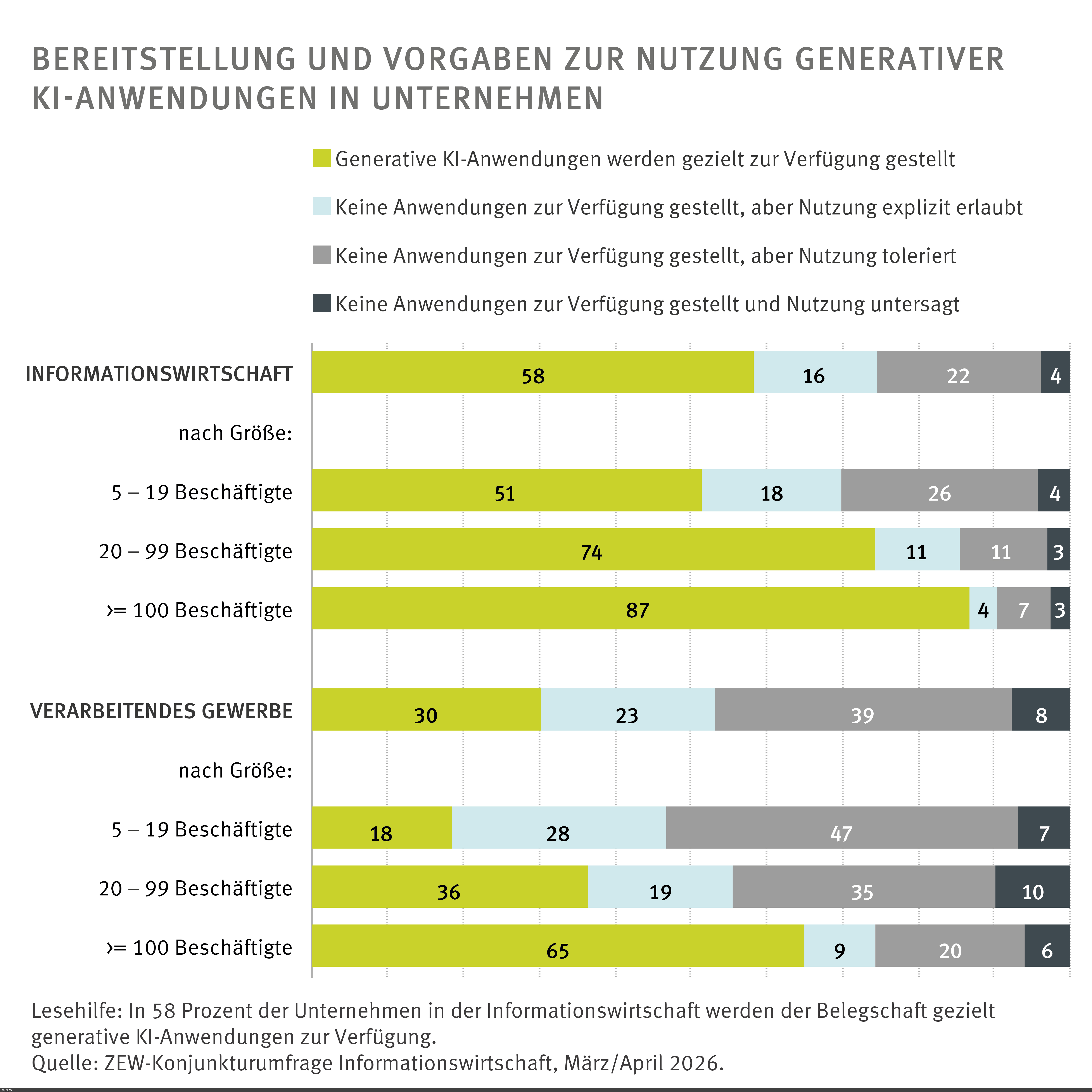 Grafik: Bereitstellung und Vorgaben zur Nutzung generativer KI-Anwendungen in Unternehmen