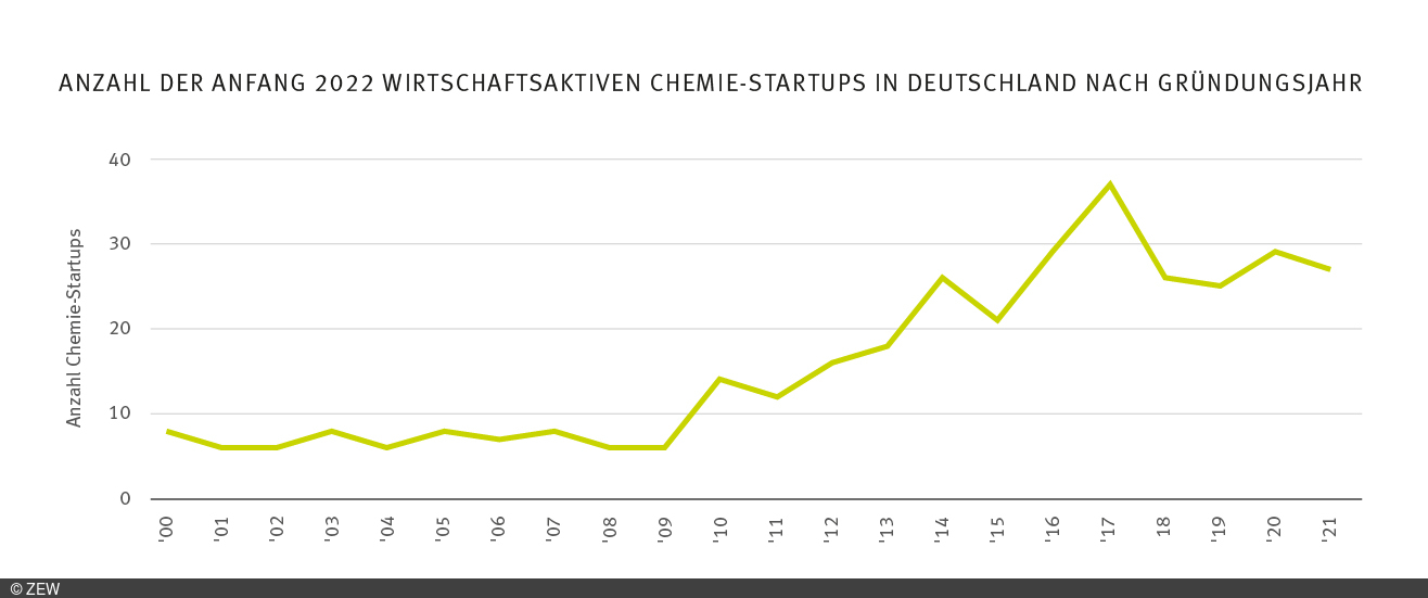 Grafik, die -Start-ups in Deutschland nach Gründungsjahr zeigt