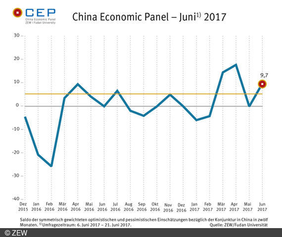 Der CEP-Indikator ist in der Juni-Umfrage deutlich gestiegen und liegt jetzt bei 9,7 Punkten.