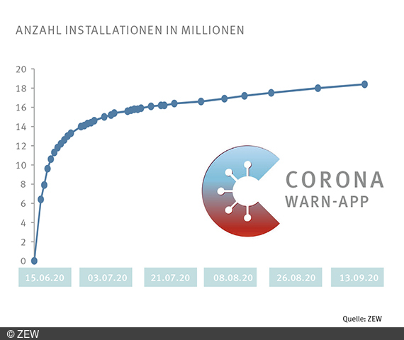 The German Corona Warning App has been installed more than 18 million so far.