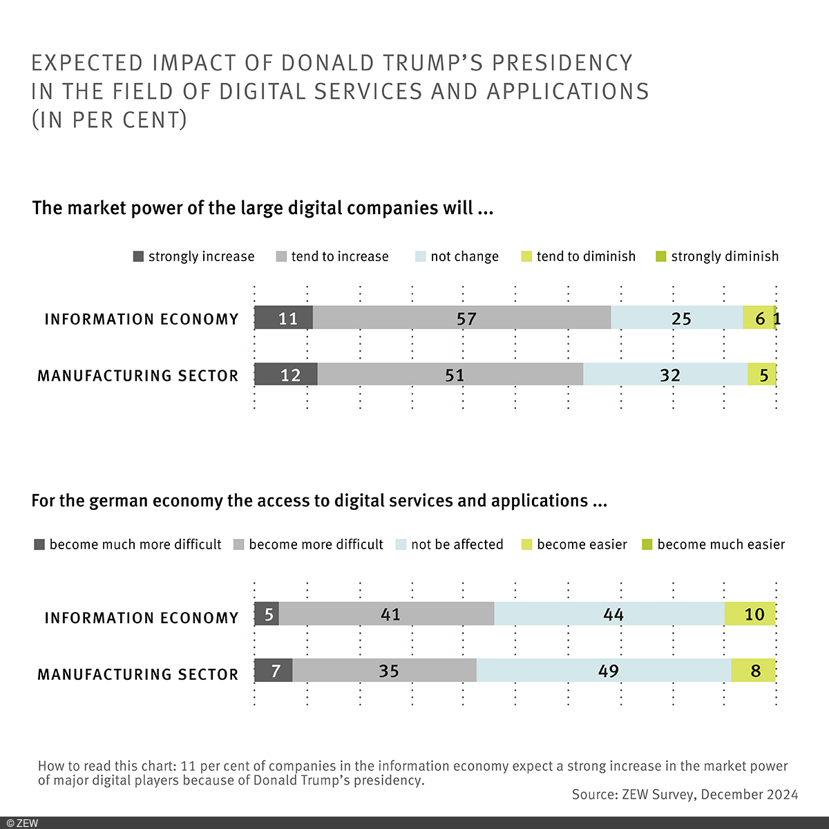 Bar Chart: Expected impact of Donald Trump’s presidency in the field of digital services and applications. 11 per cent of companies in the information economy expect a strong increase in the market power of major digital players because of Donald Trump’s presidency.
