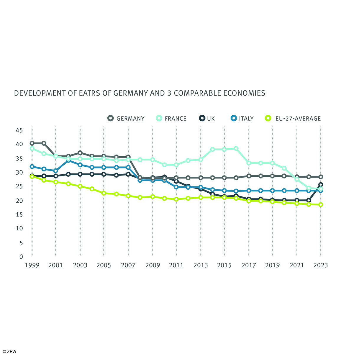 Development of EATRS of Germany and comparable economies.