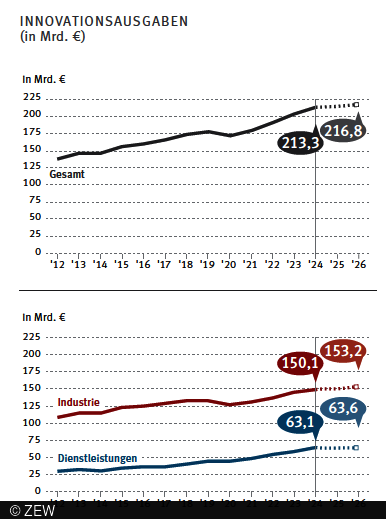 Innovationsausgaben (in Mrd. Euro)
