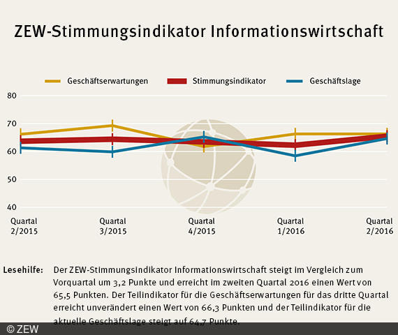 Der ZEW Stimmungsindikator für die Informationswirtschaft in Deutschland steht im zweiten Quartal 2016 bei 65,5 Punkten.
